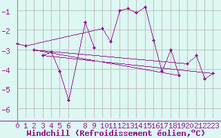 Courbe du refroidissement olien pour Boertnan