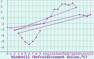Courbe du refroidissement olien pour Radinghem (62)