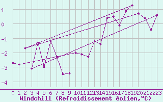 Courbe du refroidissement olien pour Wynau