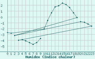 Courbe de l'humidex pour Bridel (Lu)