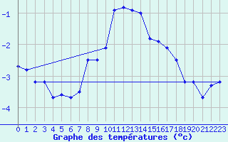 Courbe de tempratures pour Sonnblick - Autom.