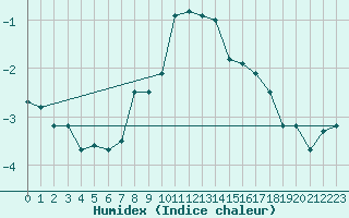 Courbe de l'humidex pour Sonnblick - Autom.