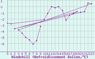 Courbe du refroidissement olien pour Boulaide (Lux)