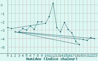 Courbe de l'humidex pour Pilatus