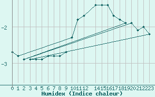 Courbe de l'humidex pour Baraque Fraiture (Be)