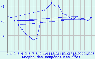 Courbe de tempratures pour Sacueni