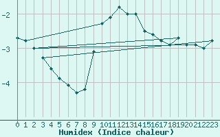 Courbe de l'humidex pour Sacueni