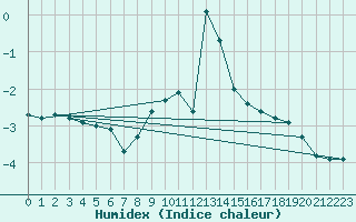 Courbe de l'humidex pour Slovenj Gradec