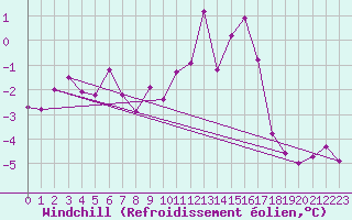 Courbe du refroidissement olien pour Michelstadt-Vielbrunn