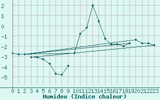 Courbe de l'humidex pour Binn