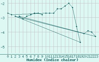 Courbe de l'humidex pour Clermont de l'Oise (60)