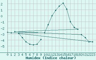 Courbe de l'humidex pour Weissenburg