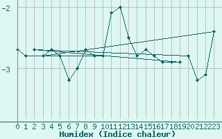 Courbe de l'humidex pour Grand Saint Bernard (Sw)