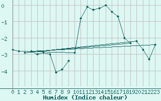 Courbe de l'humidex pour Schleiz