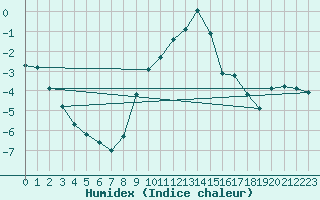 Courbe de l'humidex pour Constance (All)