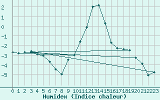 Courbe de l'humidex pour Leutkirch-Herlazhofen