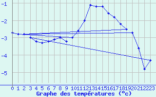 Courbe de tempratures pour Laqueuille (63)