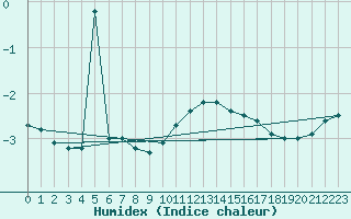 Courbe de l'humidex pour Hoherodskopf-Vogelsberg