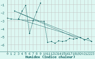 Courbe de l'humidex pour Kredarica