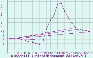 Courbe du refroidissement olien pour Liefrange (Lu)