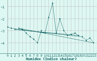 Courbe de l'humidex pour Laegern