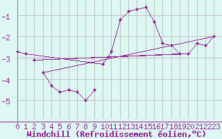 Courbe du refroidissement olien pour Monts-sur-Guesnes (86)