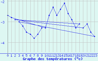 Courbe de tempratures pour Zwiesel