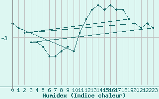 Courbe de l'humidex pour Haegen (67)