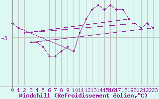 Courbe du refroidissement olien pour Haegen (67)