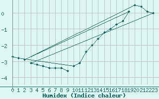 Courbe de l'humidex pour Les Charbonnires (Sw)