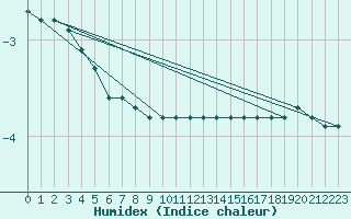 Courbe de l'humidex pour Simplon-Dorf