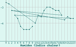 Courbe de l'humidex pour Bad Marienberg