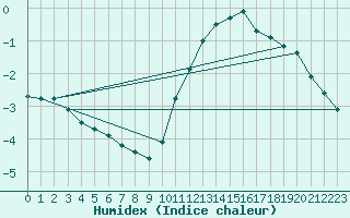 Courbe de l'humidex pour Brugge (Be)