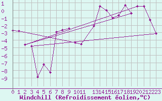 Courbe du refroidissement olien pour Jan Mayen