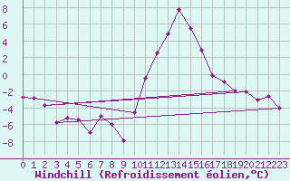 Courbe du refroidissement olien pour Bourg-Saint-Maurice (73)