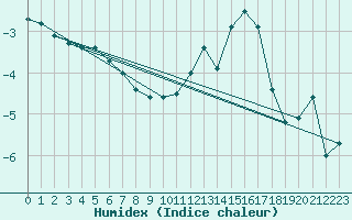 Courbe de l'humidex pour Florennes (Be)