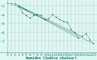 Courbe de l'humidex pour La Dle (Sw)