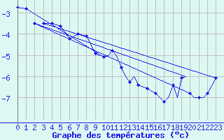 Courbe de tempratures pour Svolvaer / Helle