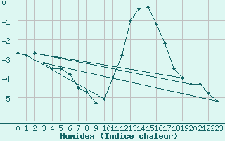 Courbe de l'humidex pour Lignerolles (03)