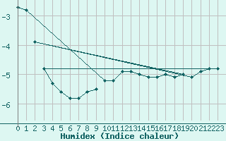 Courbe de l'humidex pour La Dle (Sw)