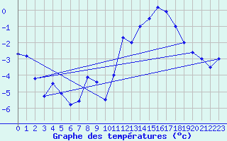 Courbe de tempratures pour Mont-Aigoual (30)