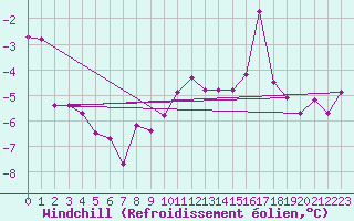 Courbe du refroidissement olien pour Ylivieska Airport