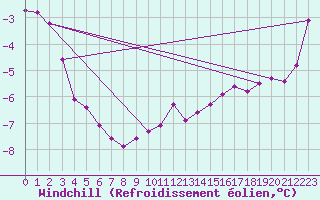 Courbe du refroidissement olien pour Langres (52) 