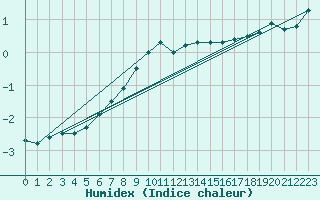 Courbe de l'humidex pour Milhostov