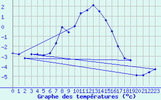 Courbe de tempratures pour Grosser Arber