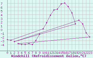 Courbe du refroidissement olien pour Embrun (05)