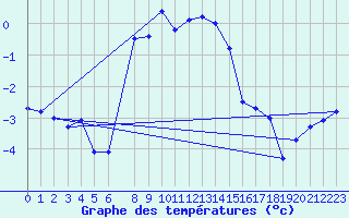 Courbe de tempratures pour Boertnan
