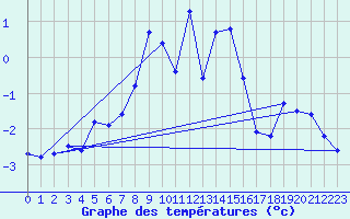 Courbe de tempratures pour Galzig