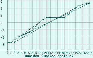 Courbe de l'humidex pour Rioz (70)