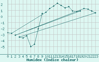 Courbe de l'humidex pour Tornio Torppi